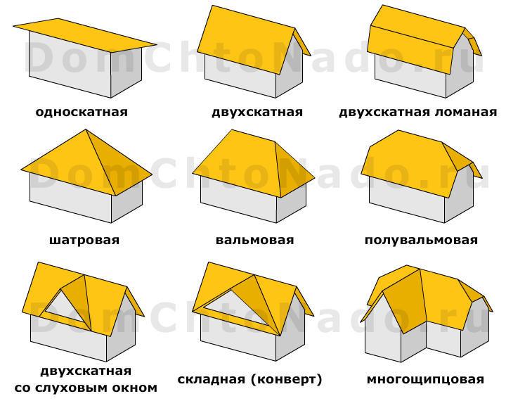 Конструкция и элементы крыши: названия и назначения